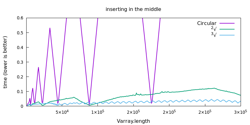 benchmark: inserting in the middle